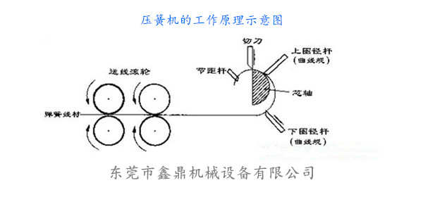 压簧机（卷簧机）的工作原理