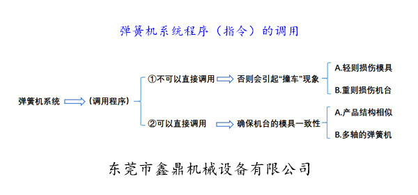 弹簧机系统程序（指令）的调用