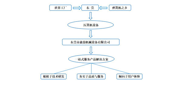 东莞压簧机选乐鱼，产品一站式服务提供商