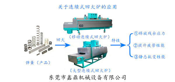 关于连续式回火炉的应用